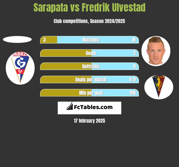 Sarapata vs Fredrik Ulvestad h2h player stats