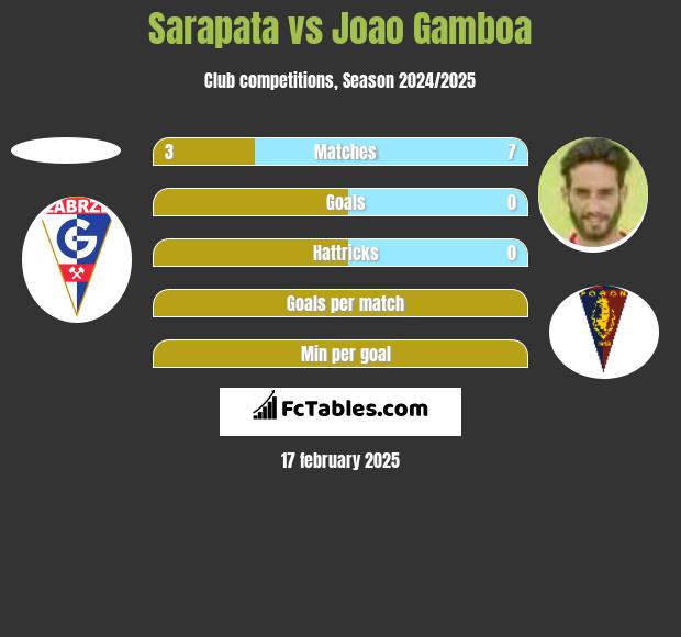 Sarapata vs Joao Gamboa h2h player stats