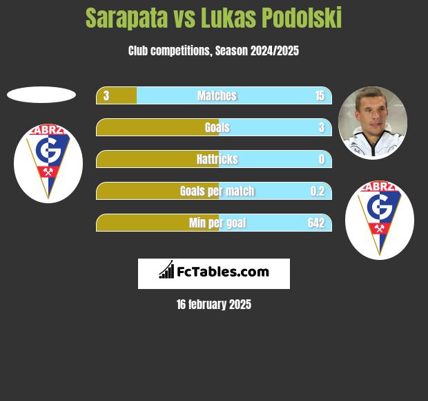 Sarapata vs Lukas Podolski h2h player stats