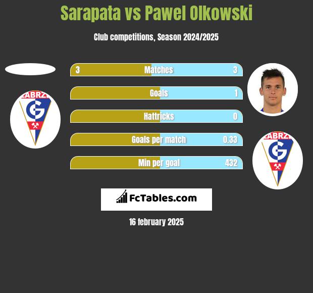 Sarapata vs Pawel Olkowski h2h player stats