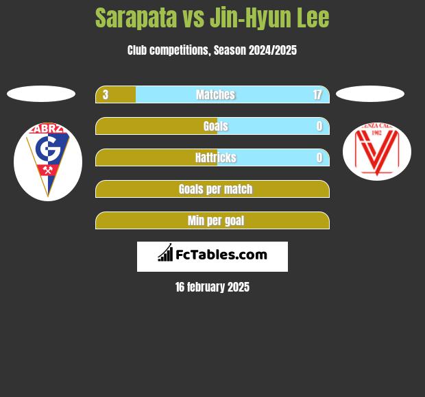 Sarapata vs Jin-Hyun Lee h2h player stats