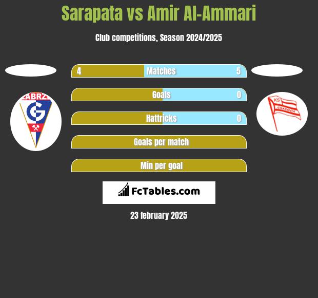 Sarapata vs Amir Al-Ammari h2h player stats