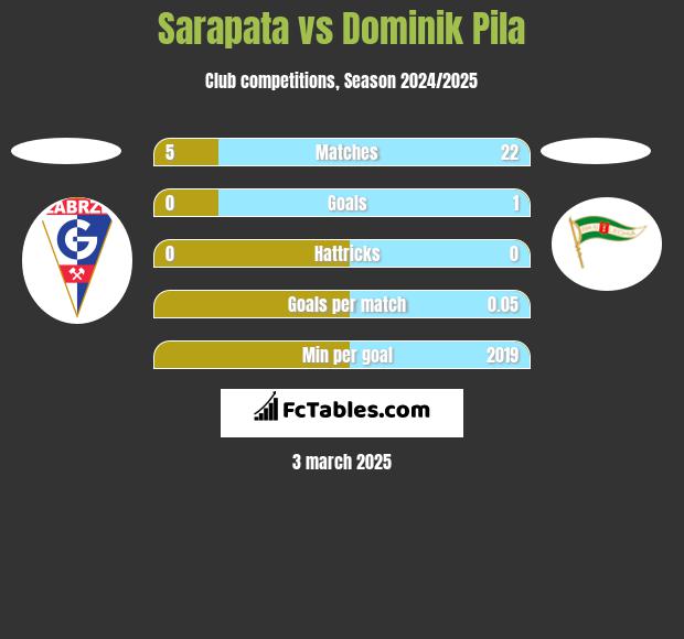 Sarapata vs Dominik Pila h2h player stats