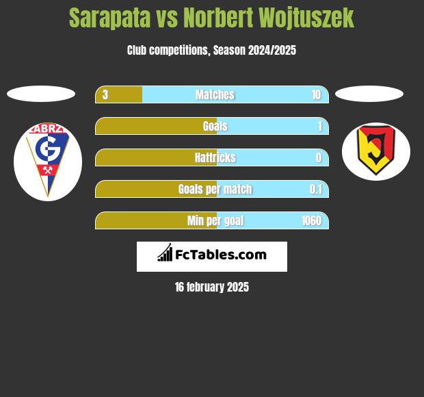 Sarapata vs Norbert Wojtuszek h2h player stats