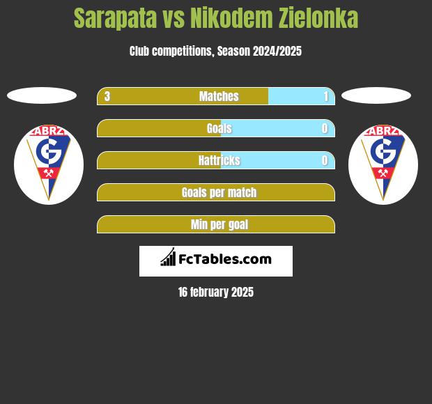 Sarapata vs Nikodem Zielonka h2h player stats