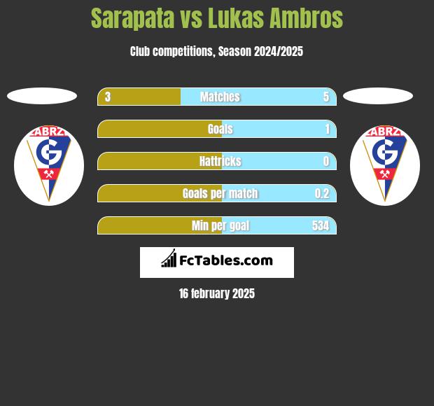 Sarapata vs Lukas Ambros h2h player stats