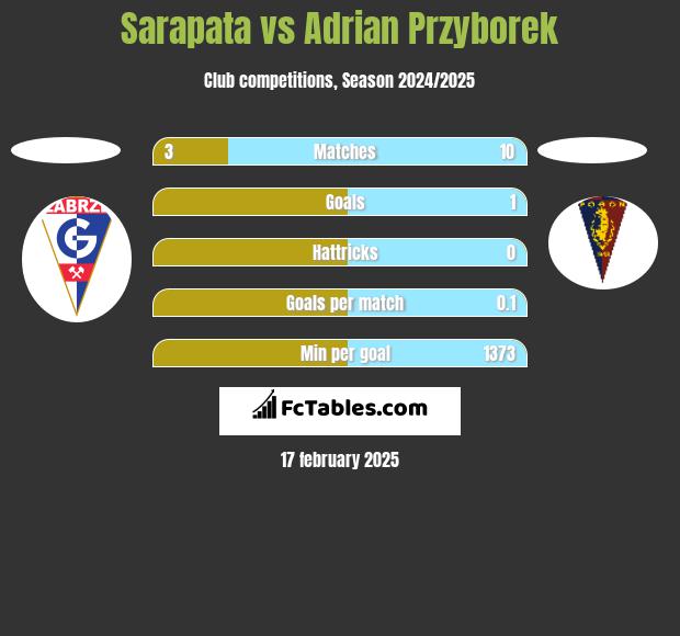 Sarapata vs Adrian Przyborek h2h player stats