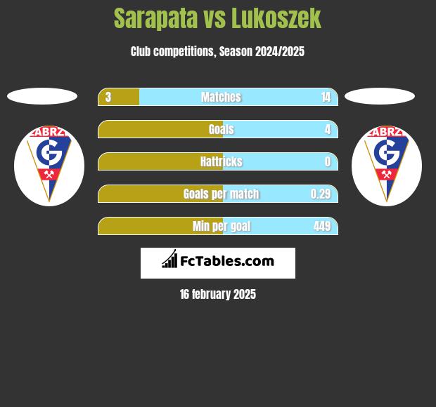 Sarapata vs Lukoszek h2h player stats