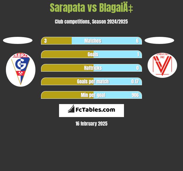 Sarapata vs BlagaiÄ‡ h2h player stats