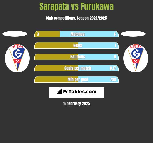 Sarapata vs Furukawa h2h player stats