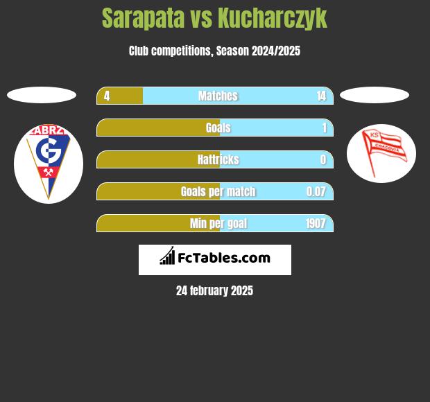 Sarapata vs Kucharczyk h2h player stats