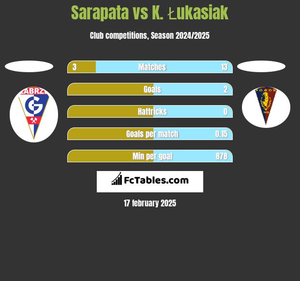 Sarapata vs K. Łukasiak h2h player stats