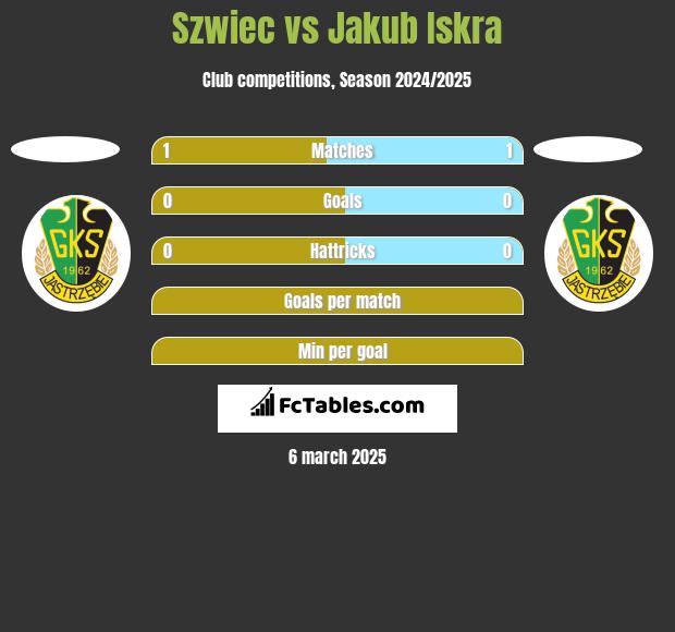 Szwiec vs Jakub Iskra h2h player stats