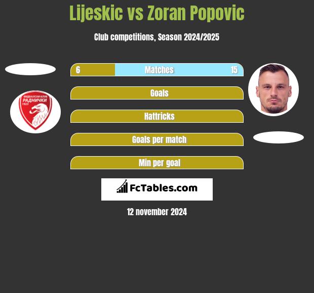 Lijeskic vs Zoran Popovic h2h player stats