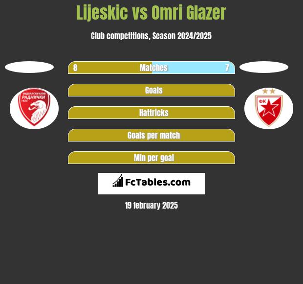 Lijeskic vs Omri Glazer h2h player stats