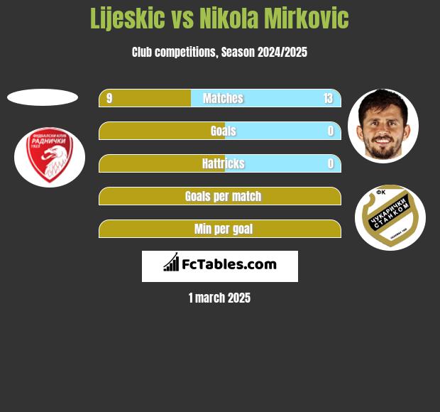 Lijeskic vs Nikola Mirkovic h2h player stats