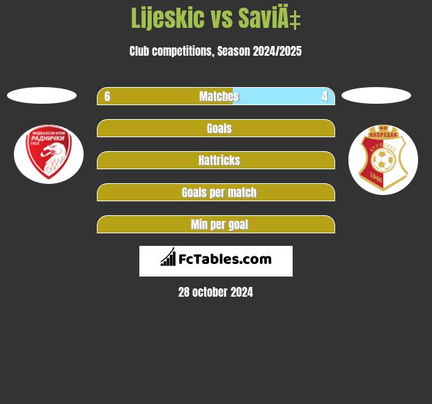 Lijeskic vs SaviÄ‡ h2h player stats