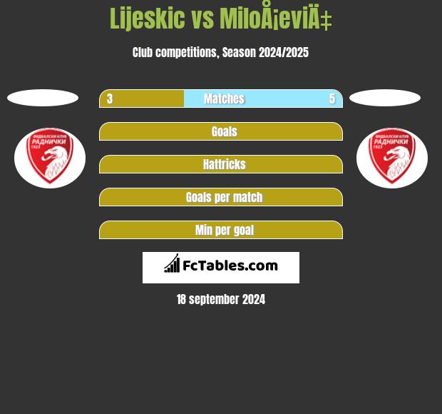 Lijeskic vs MiloÅ¡eviÄ‡ h2h player stats