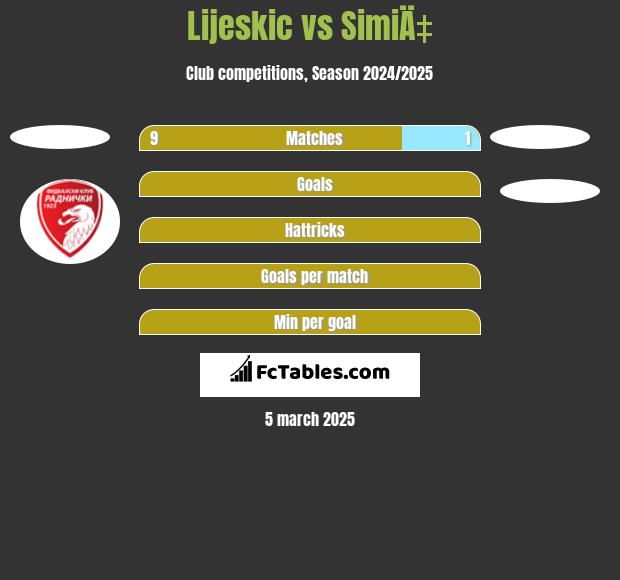 Lijeskic vs SimiÄ‡ h2h player stats