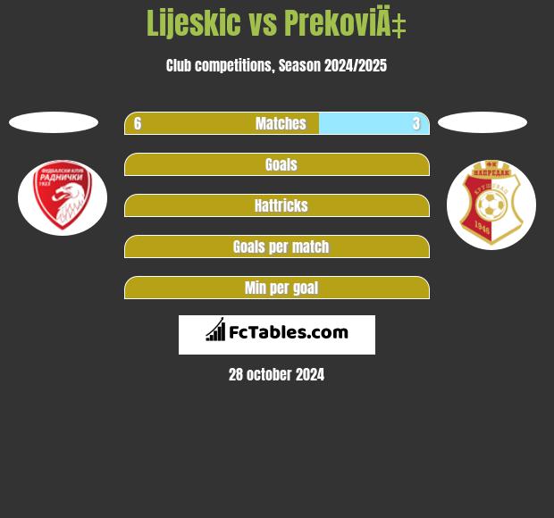 Lijeskic vs PrekoviÄ‡ h2h player stats