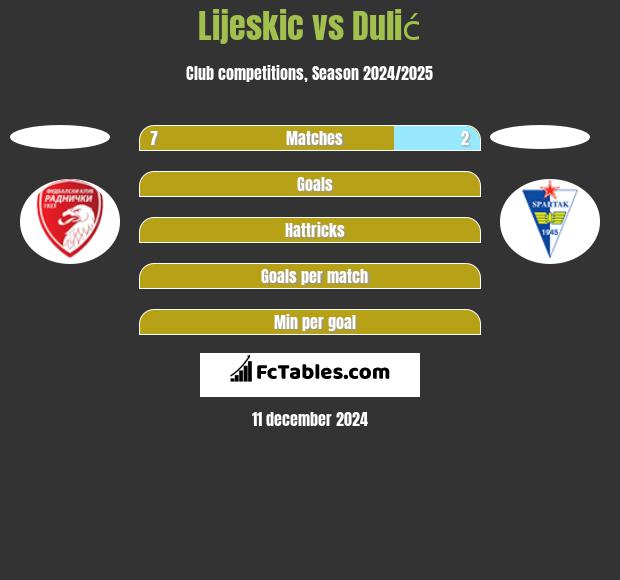 Lijeskic vs Dulić h2h player stats