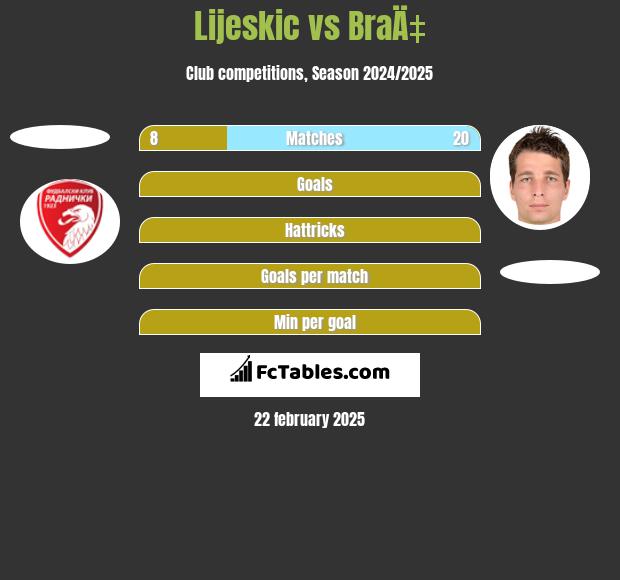 Lijeskic vs BraÄ‡ h2h player stats