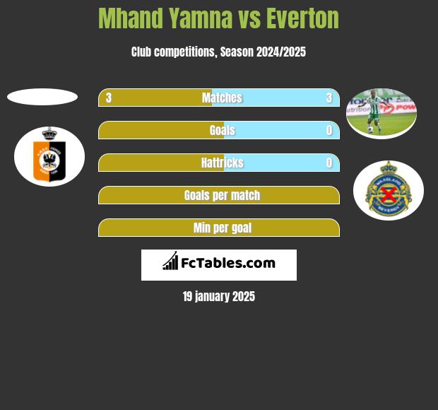 Mhand Yamna vs Everton h2h player stats