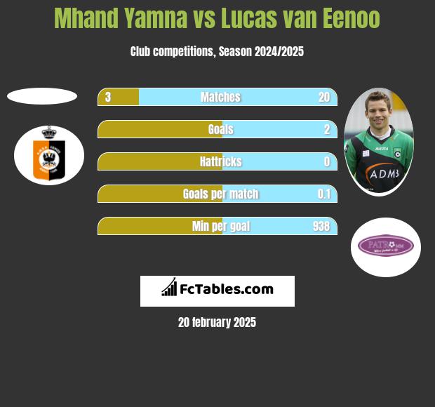 Mhand Yamna vs Lucas van Eenoo h2h player stats