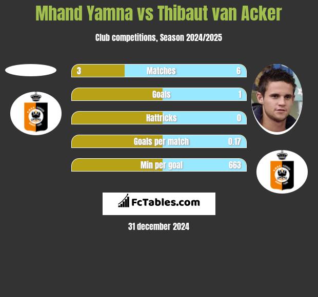 Mhand Yamna vs Thibaut van Acker h2h player stats