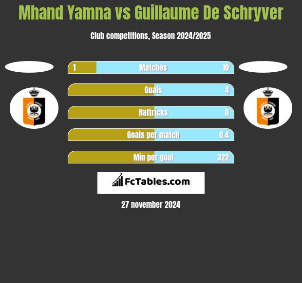 Mhand Yamna vs Guillaume De Schryver h2h player stats