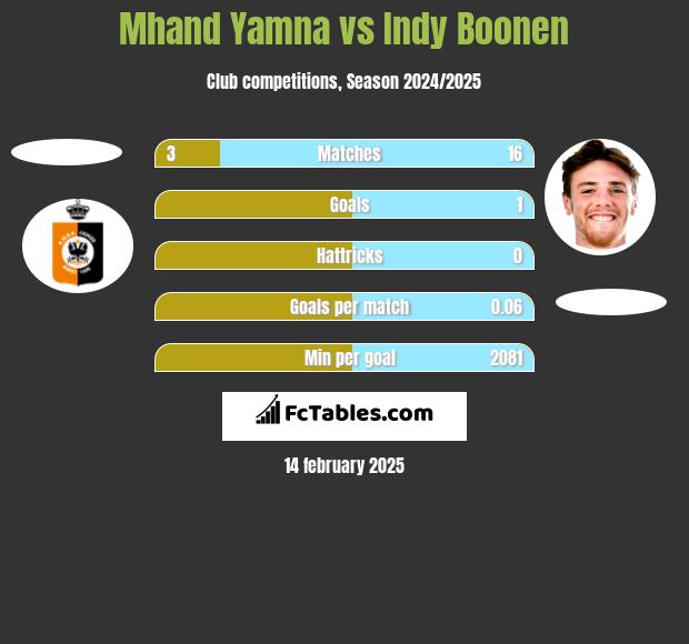 Mhand Yamna vs Indy Boonen h2h player stats