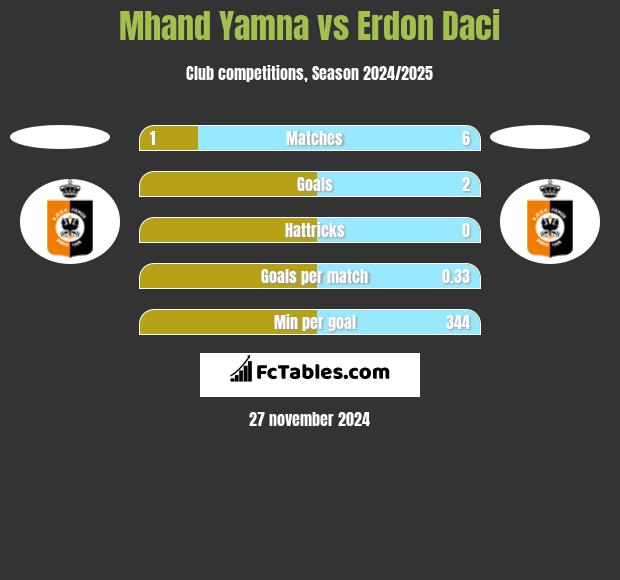 Mhand Yamna vs Erdon Daci h2h player stats