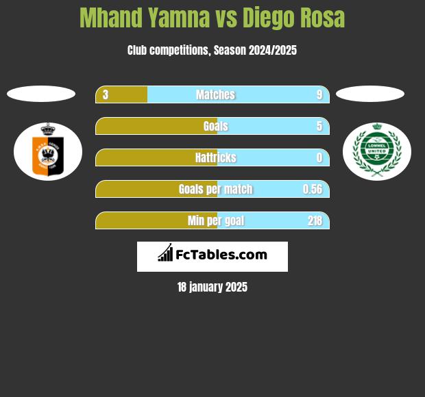 Mhand Yamna vs Diego Rosa h2h player stats