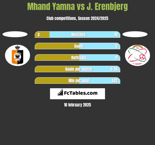 Mhand Yamna vs J. Erenbjerg h2h player stats