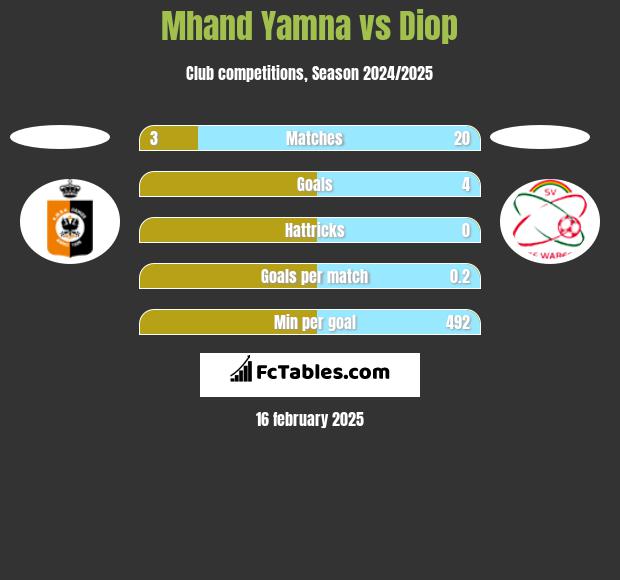 Mhand Yamna vs Diop h2h player stats