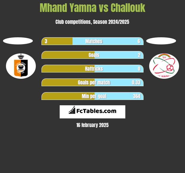 Mhand Yamna vs Challouk h2h player stats