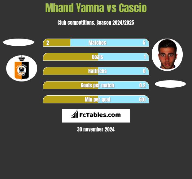 Mhand Yamna vs Cascio h2h player stats