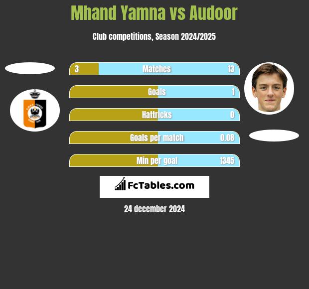 Mhand Yamna vs Audoor h2h player stats