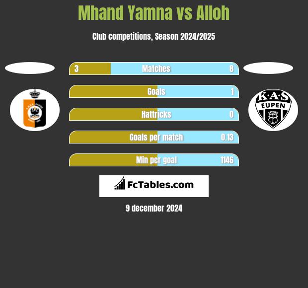 Mhand Yamna vs Alloh h2h player stats