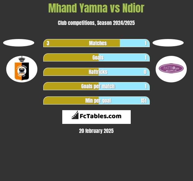 Mhand Yamna vs Ndior h2h player stats