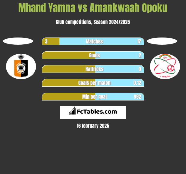 Mhand Yamna vs Amankwaah Opoku h2h player stats