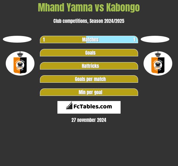 Mhand Yamna vs Kabongo h2h player stats