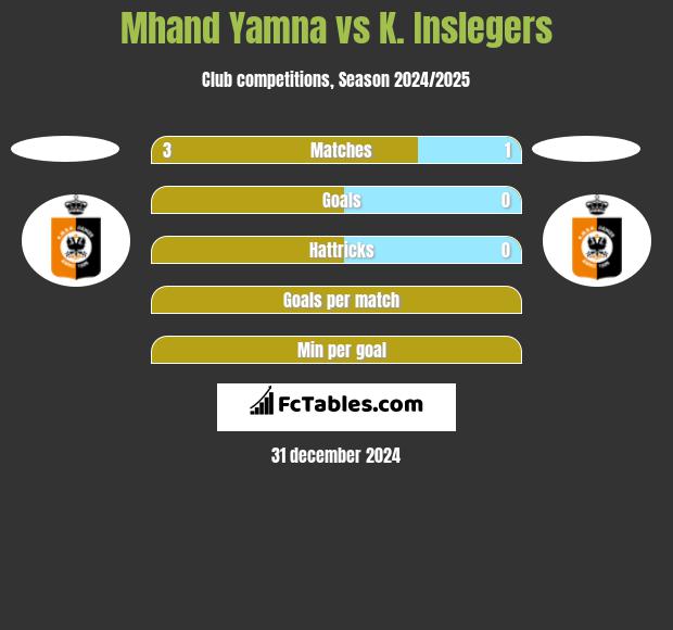 Mhand Yamna vs K. Inslegers h2h player stats