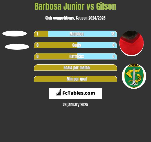 Barbosa Junior vs Gilson h2h player stats