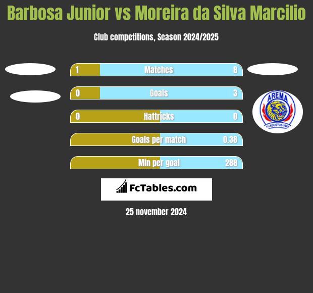 Barbosa Junior vs Moreira da Silva Marcilio h2h player stats