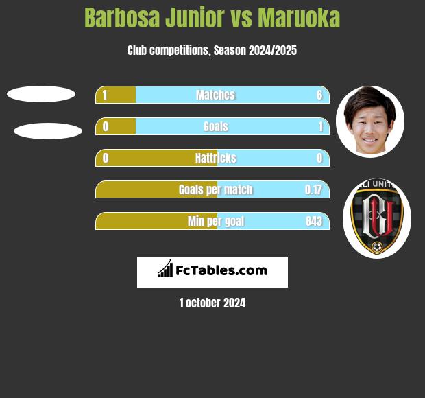 Barbosa Junior vs Maruoka h2h player stats