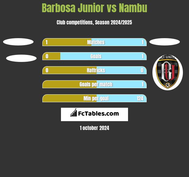 Barbosa Junior vs Nambu h2h player stats