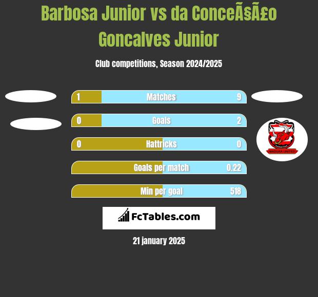 Barbosa Junior vs da ConceÃ§Ã£o Goncalves Junior h2h player stats