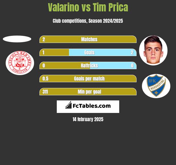 Valarino vs Tim Prica h2h player stats