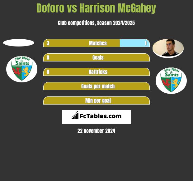 Doforo vs Harrison McGahey h2h player stats